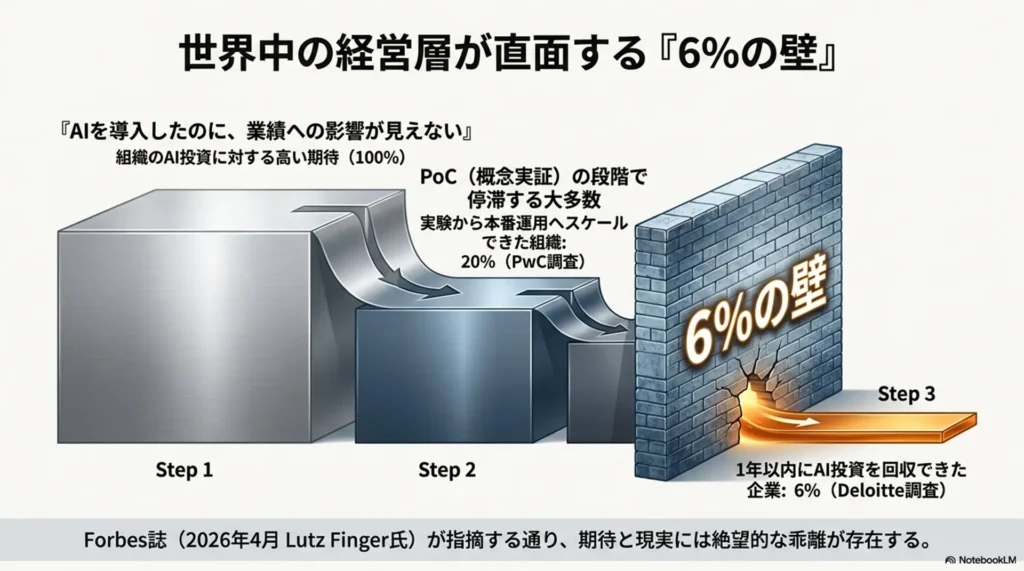 AI投資の期待100%からPwC調査20%、Deloitte調査6%へと減衰し「6%の壁」にぶつかる様子を示した図