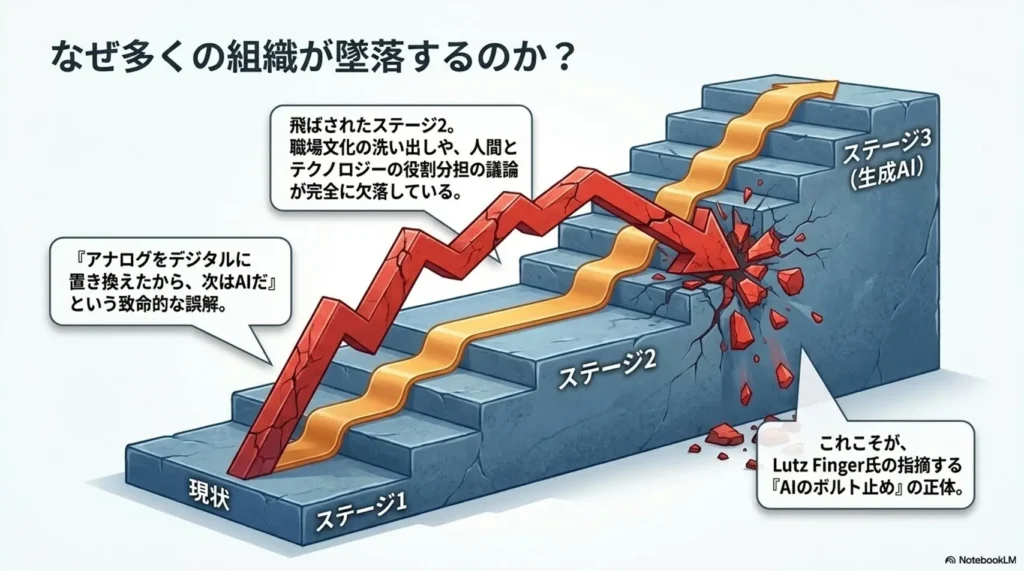 現状からステージ2を飛ばし、ステージ3の手前の壁に矢印が激突する様子を示した図