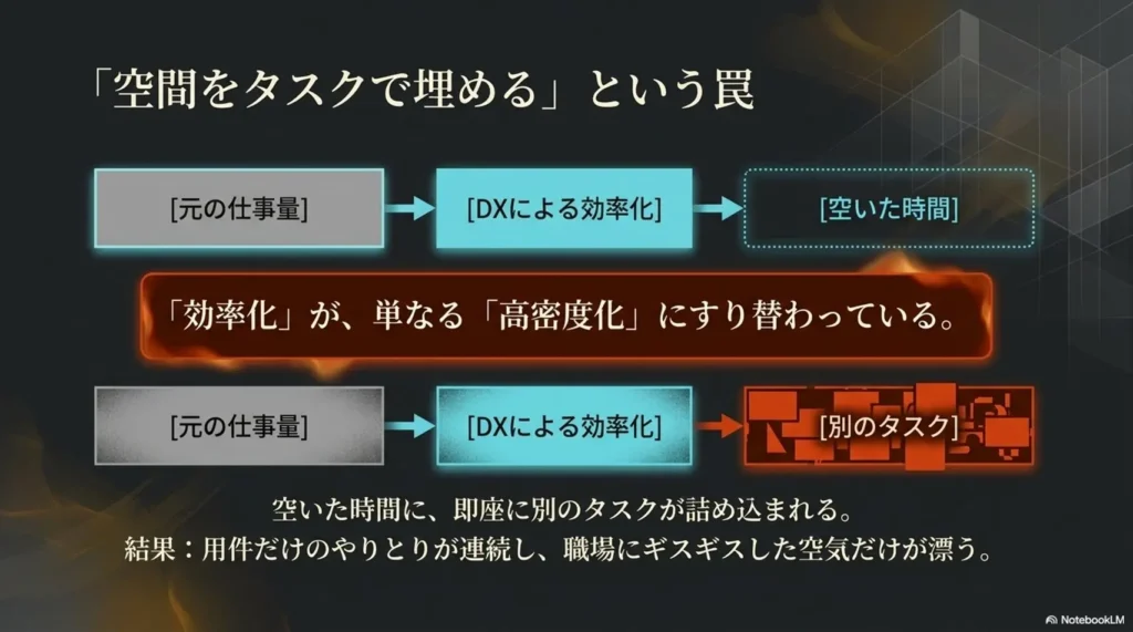 DXで空いた時間に別のタスクが詰め込まれ、効率化が高密度化にすり替わる構造図