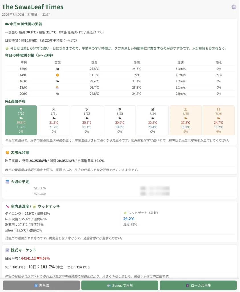 SawaLeaf Timesの実際の画面。天気予報、太陽光発電の実績、今週の予定、室内温湿度、株式マーケットが並ぶ番頭のデータハブ