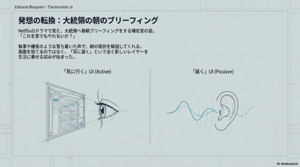 「見に行く」UI(画面と目)と「届く」UI(耳と音波)の対比。ダッシュボードから朝のブリーフィングへの発想の転換を表した図