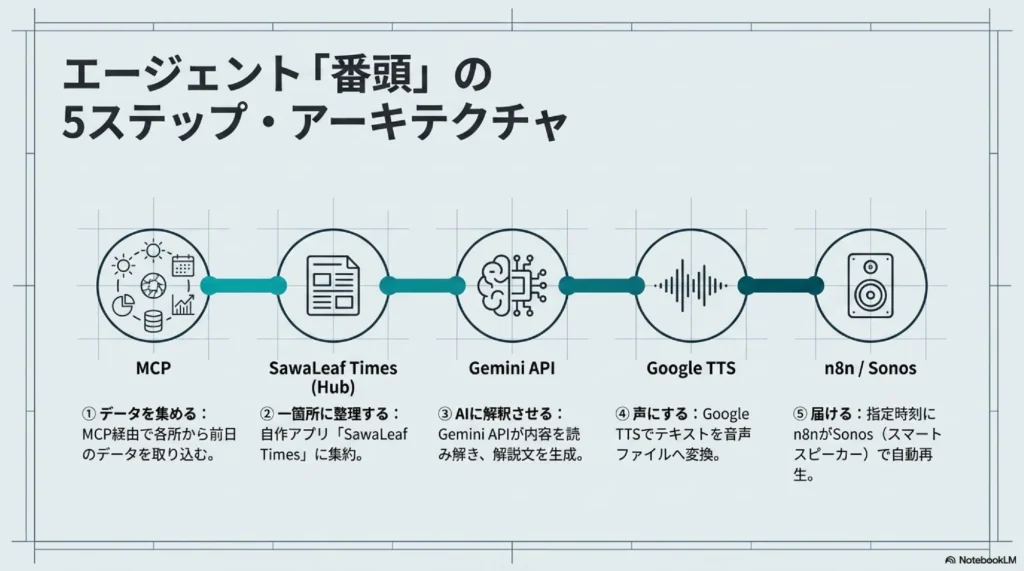 番頭の5ステップ・アーキテクチャ。MCPでデータ収集 → SawaLeaf Timesに集約 → Gemini APIで解釈 → Google TTSで音声化 → n8n経由でSonosに配信