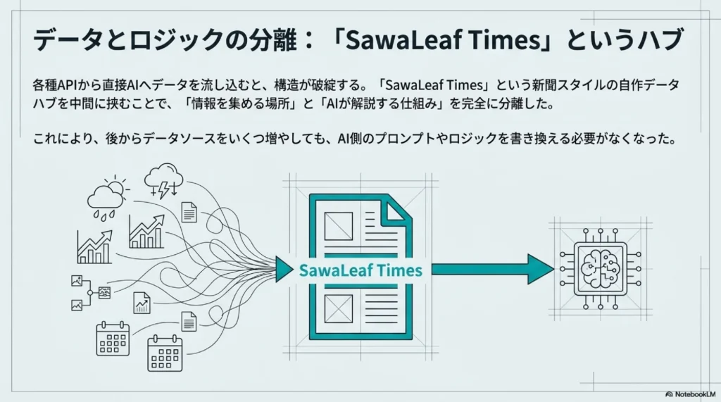 SawaLeaf Timesというデータハブ。天気・カレンダー・株式・温湿度など複数のデータソースを一箇所に集約し、AIに渡す構造の図