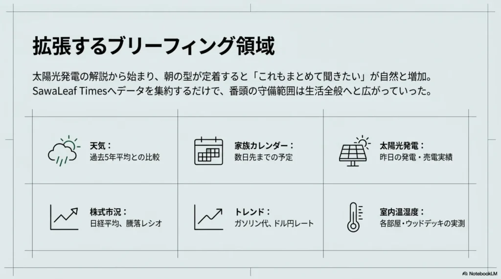 番頭が担当する6つの領域。天気、家族カレンダー、太陽光発電、株式市況、トレンドウォッチ(ガソリン代・ドル円)、室内温湿度