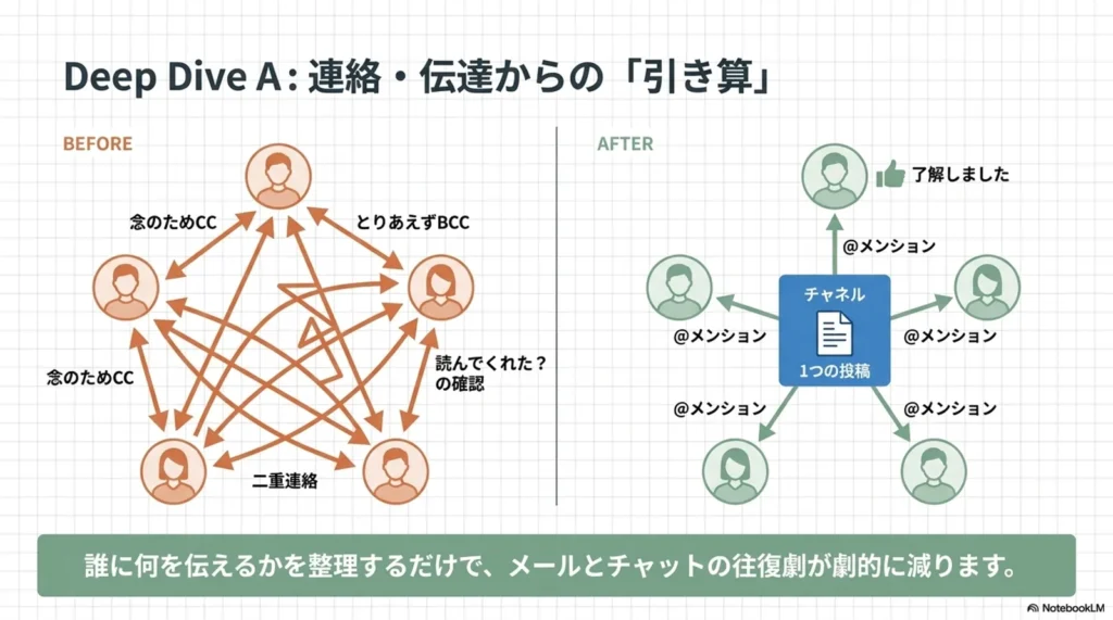 連絡・伝達の"引き算" - メール往復からチャネル投稿への転換