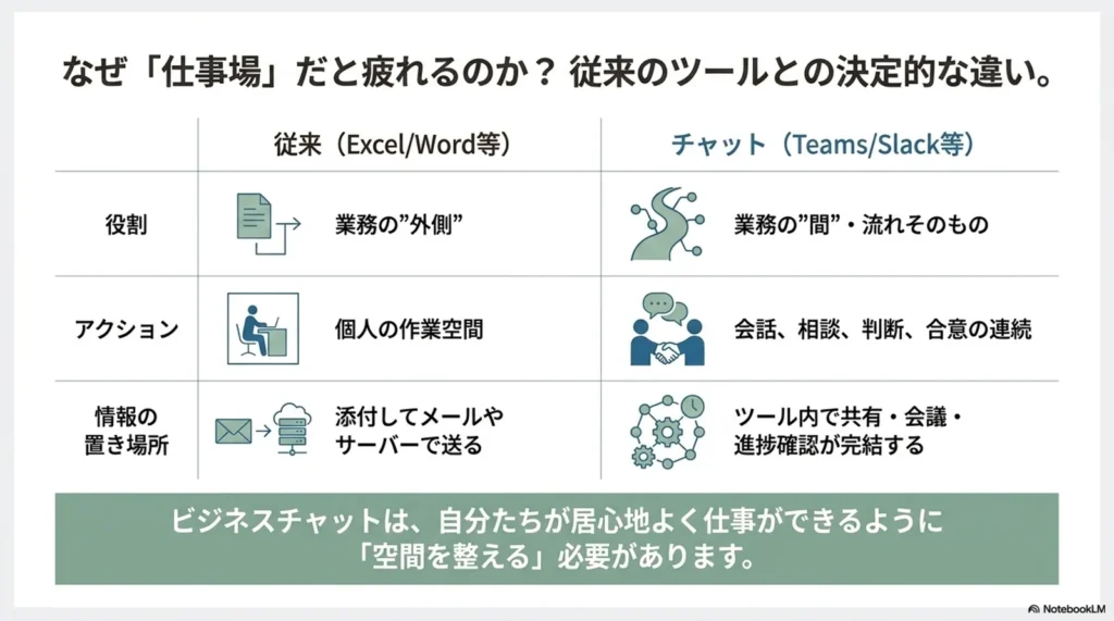 従来のツールとビジネスチャットの構造的な違い(比較表)
