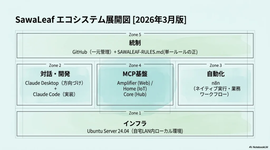 SawaLeafのエコシステム展開図2026年3月版：統制・対話開発・MCP基盤・自動化・インフラの5ゾーン構成