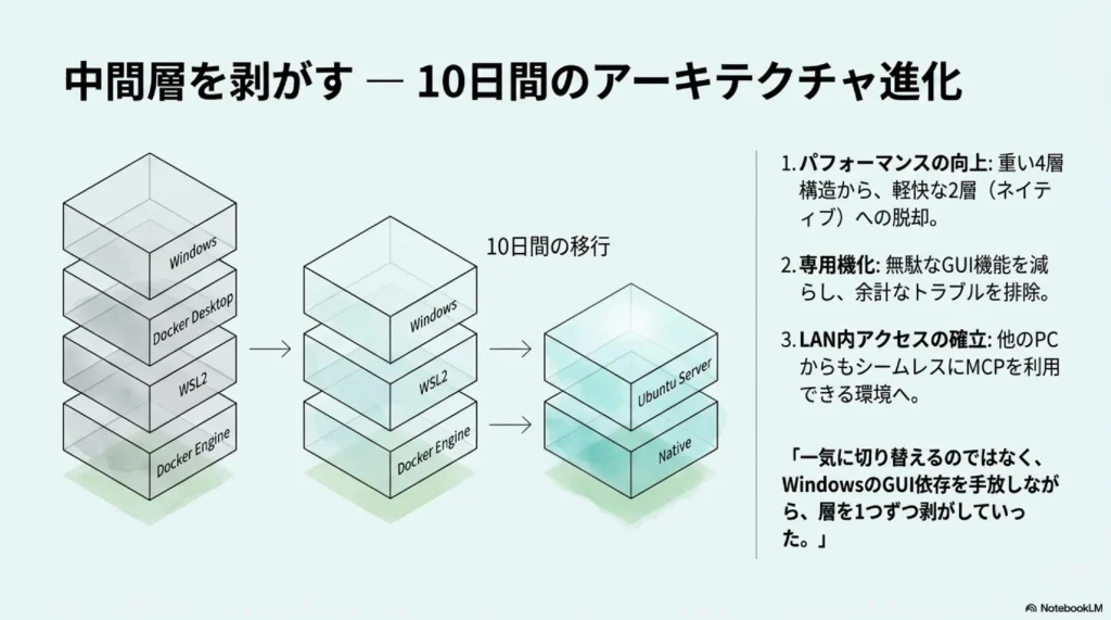 Docker Desktopの4層構造からWSL2直接、Ubuntu Serverの2層構造へ、10日間で段階的にレイヤーを剥がしたアーキテクチャ進化図
