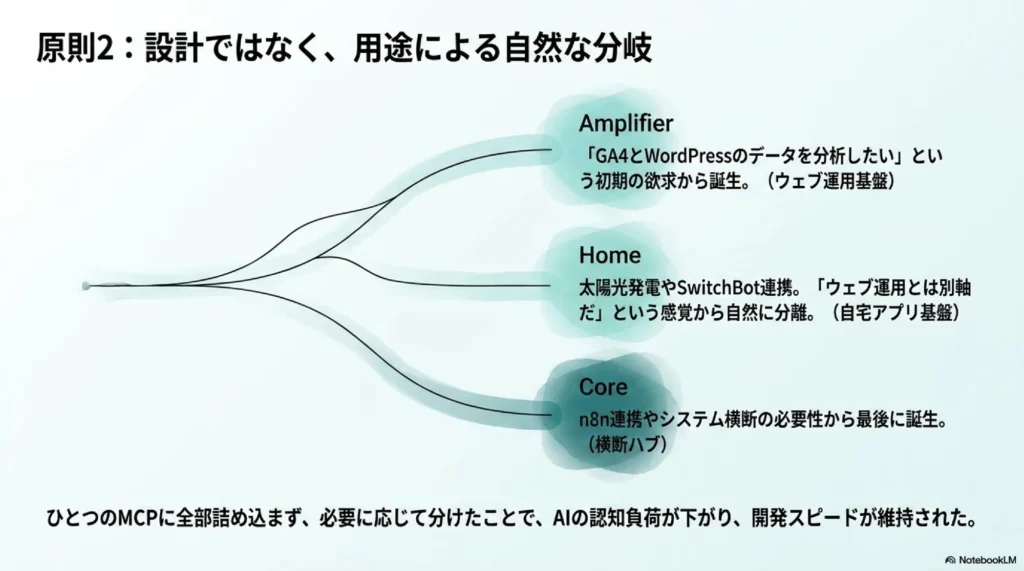 Amplifier（ウェブ運用）・Home（自宅アプリ）・Core（横断ハブ）の3つのMCP基盤が用途で自然に分岐した図
