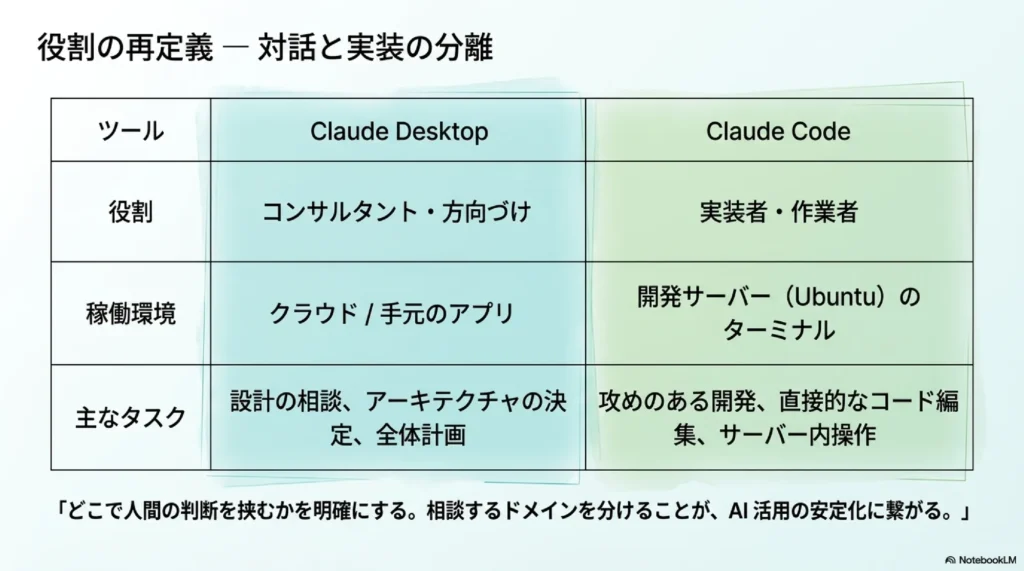 Claude Desktop（コンサルタント・方向づけ）とClaude Code（実装者・作業者）の役割分担比較表