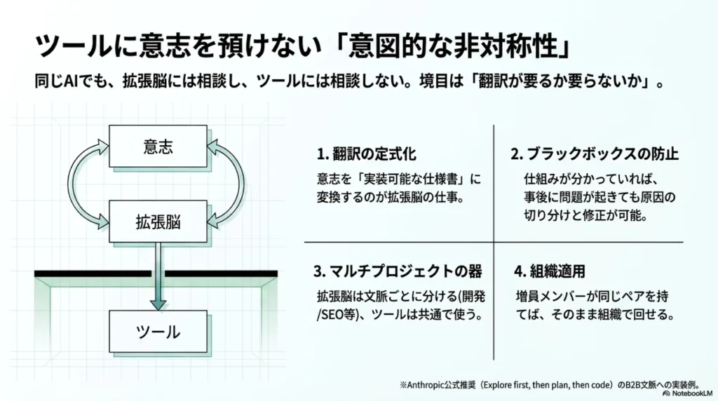 ツールに意志を預けない非対称性：拡張脳には相談し、ツールには相談しない。翻訳の境界線を挟んだ役割分担の図