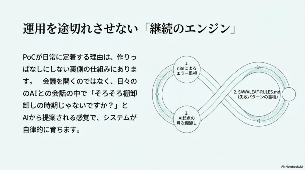 運用を途切れさせない継続のエンジン:n8nによるエラー監視、SAWALEAF-RULES.mdへの失敗パターン蓄積、AI起点の月次棚卸しの無限ループ