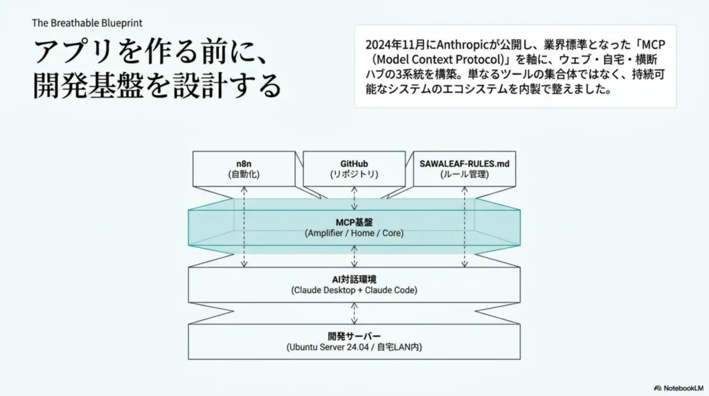SawaLeafの開発基盤：MCP基盤（Amplifier/Home/Core）を軸に、n8n・GitHub・SAWALEAF-RULES.md、AI対話環境、開発サーバーの階層構造
