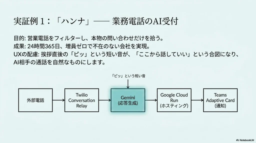 ハンナ（業務電話AI受付）の技術構成:外部電話 → Twilio Conversation Relay → Gemini（応答生成）→ Google Cloud Run → Teams Adaptive Card の流れ