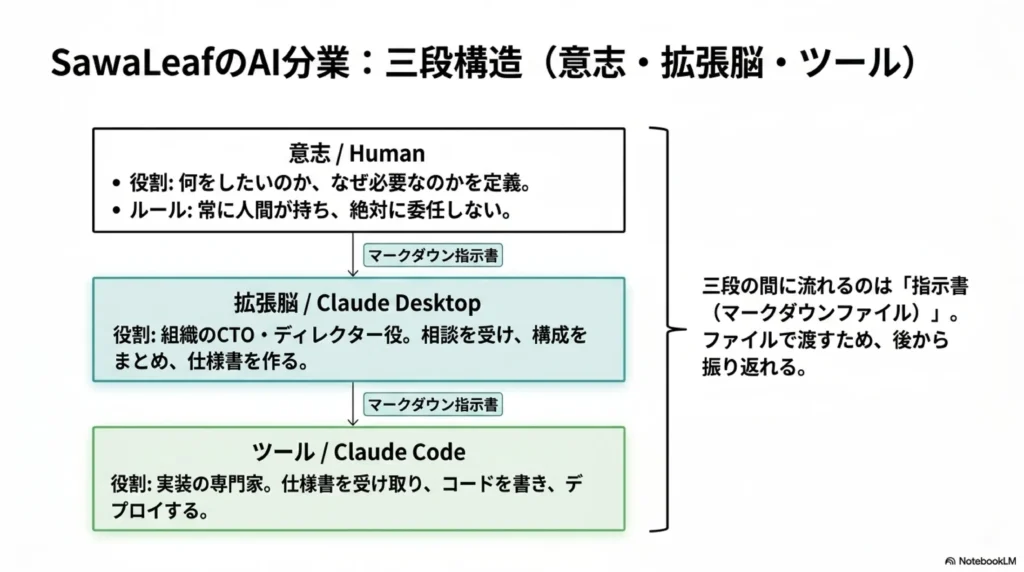 AI分業の三段構造：意志（Human）→ 拡張脳（Claude Desktop）→ ツール（Claude Code）を、マークダウン指示書でつなぐ開発の型