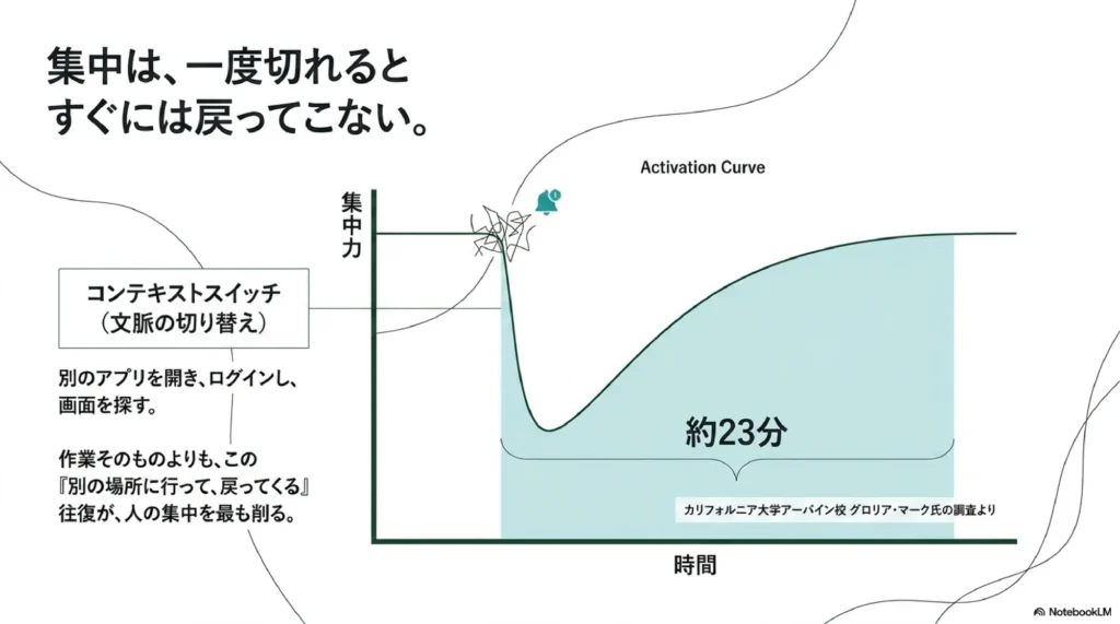 通知で作業を中断された後、元の集中度に戻るまで平均約23分かかることを示すグラフ(カリフォルニア大学アーバイン校 グロリア・マーク氏の調査より)