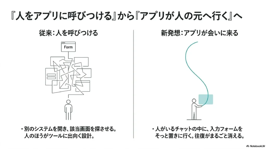 従来の「人をアプリに呼びつける」設計と、新しい「アプリが人のいる場所へ届く」設計を対比した図解