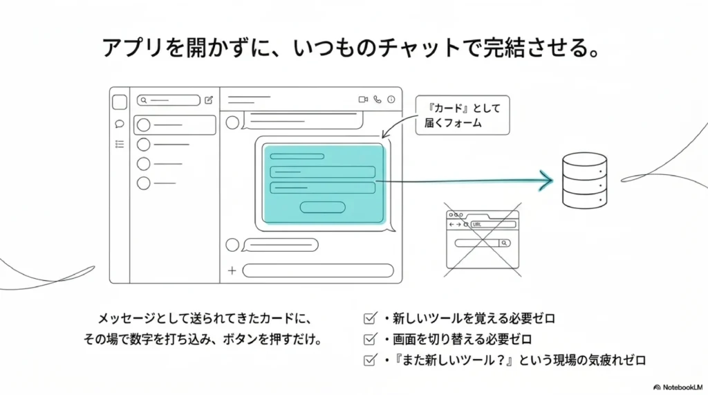 Teamsのメッセージ上にカード形式で届いたフォームに、その場で入力してボタンを押すだけで完結する様子。別のアプリを開き直す必要がない