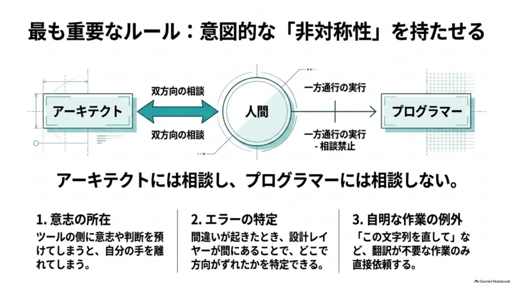 アーキテクトとは双方向に相談し、プログラマーへは一方通行で実行を渡す非対称な関係