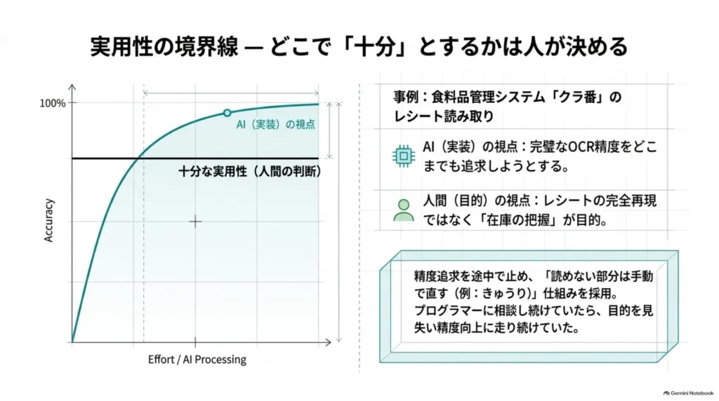 技術的な精度の追求と、人が判断する十分な実用性の境界線。クラ番のレシート読み取りを例にした判断