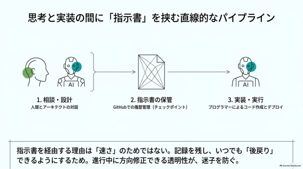 相談・設計から指示書の保管、実装・実行までの流れ。指示書をGitHubで履歴管理し、後戻りできるようにする