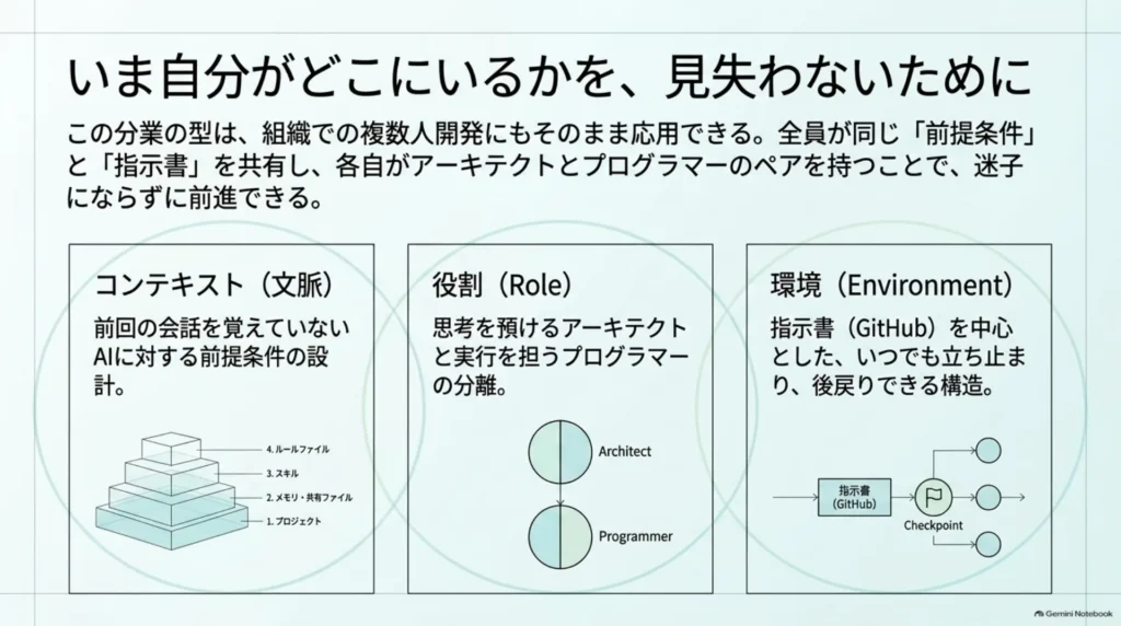 組織でAIと組むときに整える3つの柱。前提条件を設計するコンテキスト、アーキテクトとプログラマーを分ける役割、指示書を中心にした環境