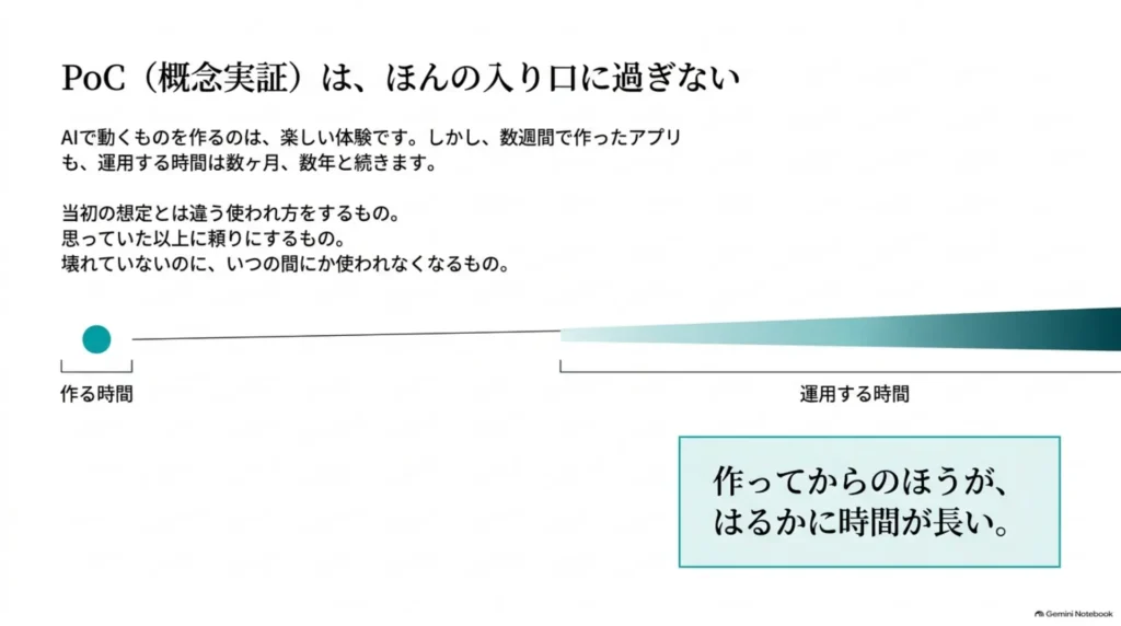 作る時間より、運用する時間のほうがはるかに長い、という時間軸の対比図