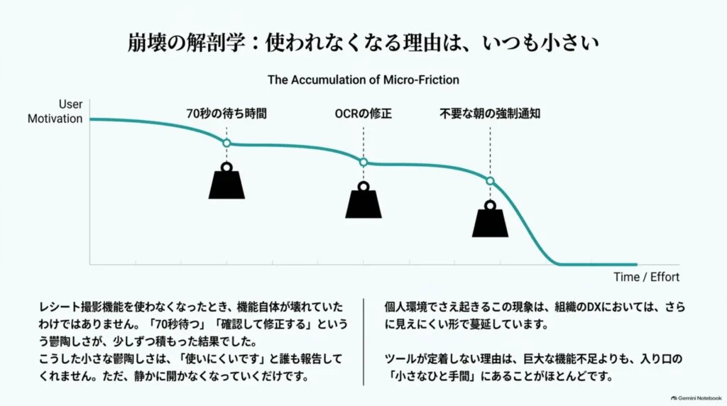 使われなくなる理由は小さな鬱陶しさの積み重ねであることを示すグラフ