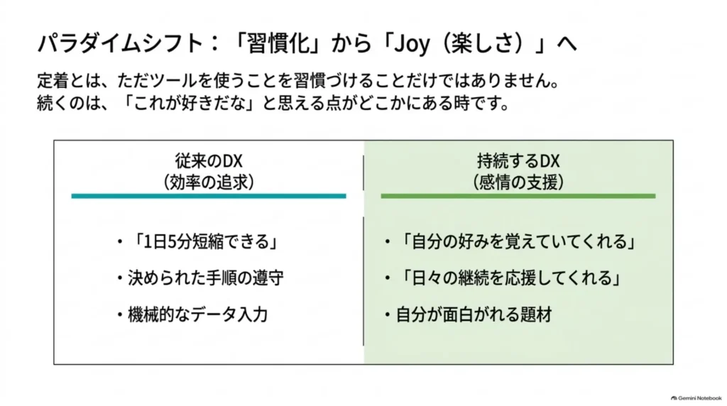 DXが「習慣化」から「Joy(楽しさ)」へパラダイムシフトすることを示す対比図