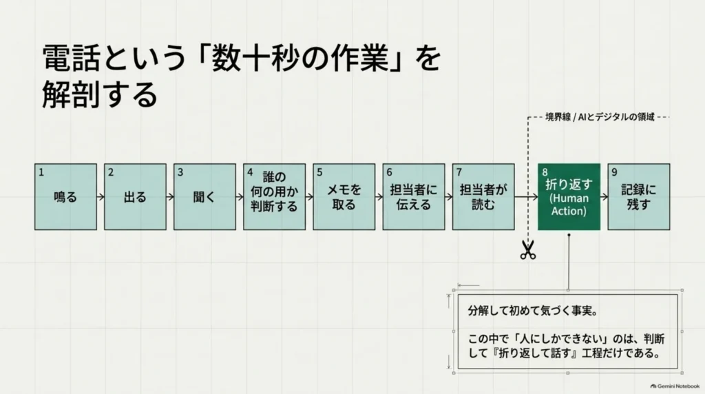 電話業務を9工程に分解した図。鳴る、出る、聞く、判断する、メモを取る、伝える、読む、折り返す、記録に残す。折り返す工程だけが人の領域として区切られている